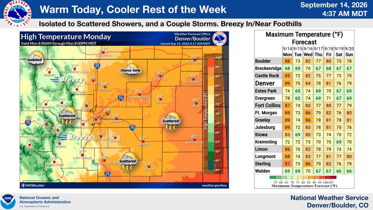 Graphic on the left shows forecast high temperatures today, with upper 80s/near 90F degree readings on the plains and I-25 Corridor, 70s to lower 80s in the foothills, and 60s and 70s mountains. Table on the right shows forecast maximum temperatures for selected cities across northeast and north central Colorado through next weekend. 