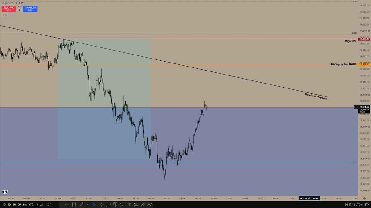 VelricTheWizard's tweet photo. Looking for $29,037.5 on #NQ today. https://t.co/8i6mygJ6eR