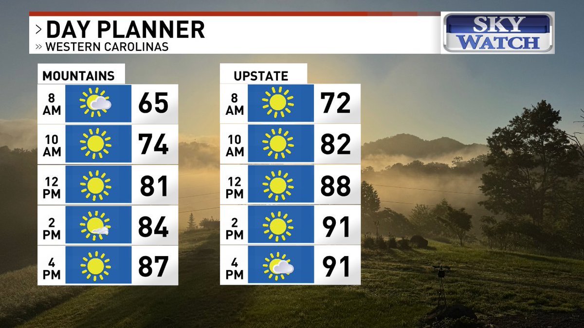 MeghanDanahey's tweet photo. Back to work and back to school today. Good Monday morning to you! It is the last full week of summer and it will feel like it! Toasty temps will rule the week ahead. Rain and storm chances will be pretty low each afternoon. Make it a great week! #wncwx #avlwx #ncwx @WLOS_13 https://t.co/q5Hkvi7MrP