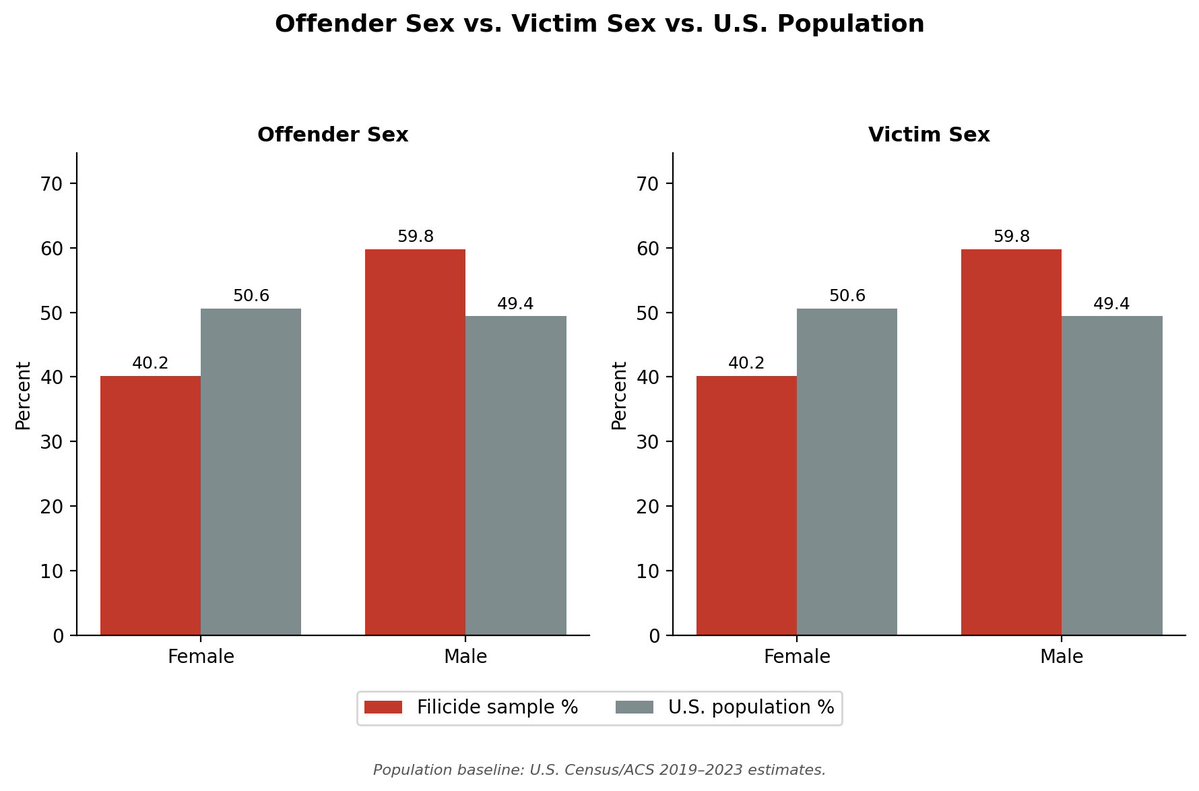 esendraga's tweet photo. @JamesLNuzzo Ok.
Let's put it in proportion to popularion of each group
(A random IA made it for mi)
The cart dislpaying sex is extended in a second chart. https://t.co/SJp3YQIwfl