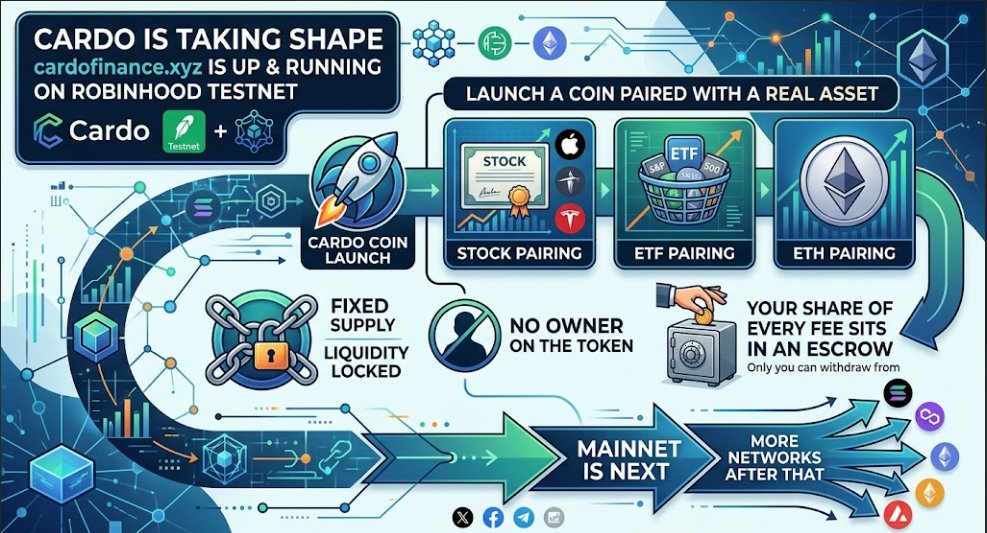 Cardofinance's tweet photo. Cardo is taking shape.

Cardo Finance is running on Robinhood testnet.

Launch a coin paired with a real asset: a stock, an ETF, or ETH.

Fixed supply. Liquidity locked. No owner on the token.

Your share of every fee sits in an escrow only you can withdraw from.

Mainnet is next. More networks after that.

#Robinhood #Launchpad #Arc