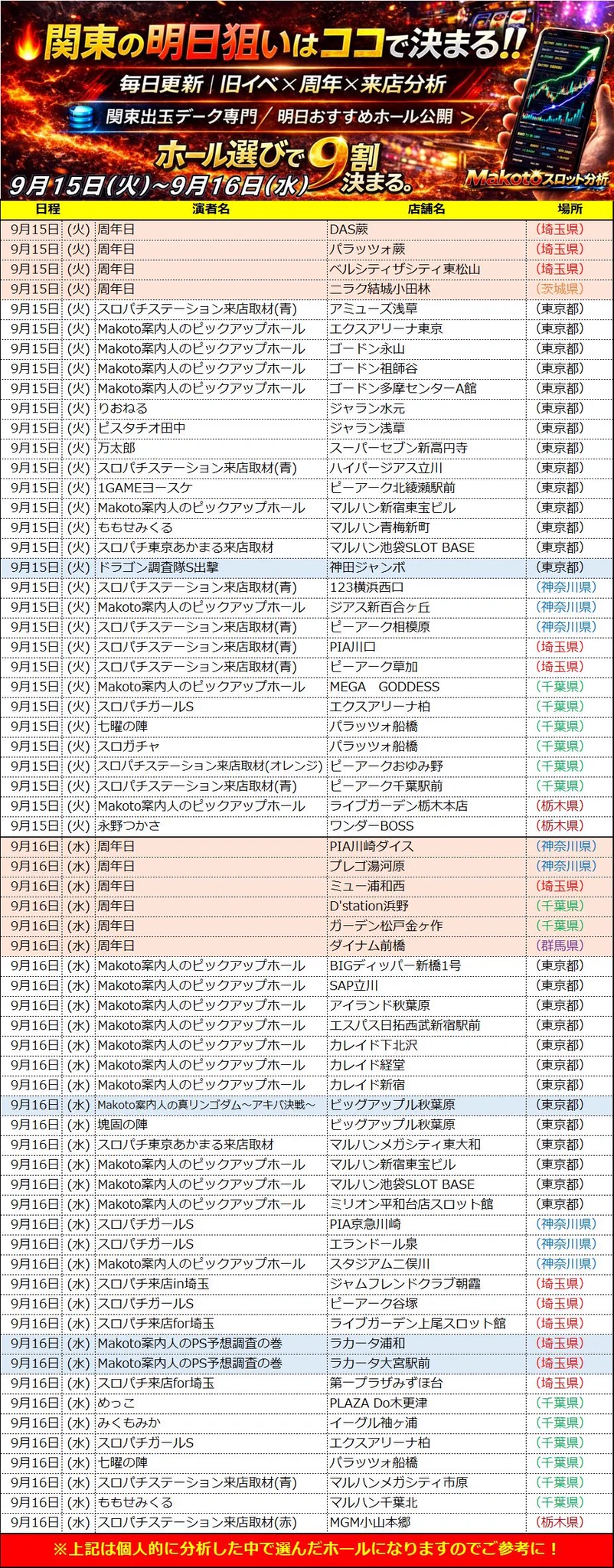 🔥Makotoパチスロ案内人⁉️ホール選び9割時代。 on X: 