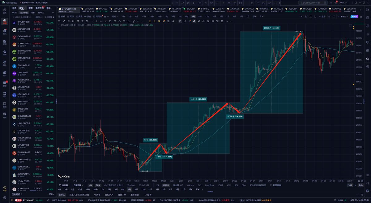 trader_faker's tweet photo. 始终隐约觉得，BTC会有30%的概率走极度强势的节奏（如图1），节奏类似24.1.23-24.3.12（图2）

个人在 77300 加了一点仓位，风险1.5%，止损 76000

ETH 和 SOL 还在观察，暂时没有进场的动机

山寨操作了一点 BTW STX AAVE ，ZEC 600下方的仓位继续持仓 https://t.co/iTirFy2lso