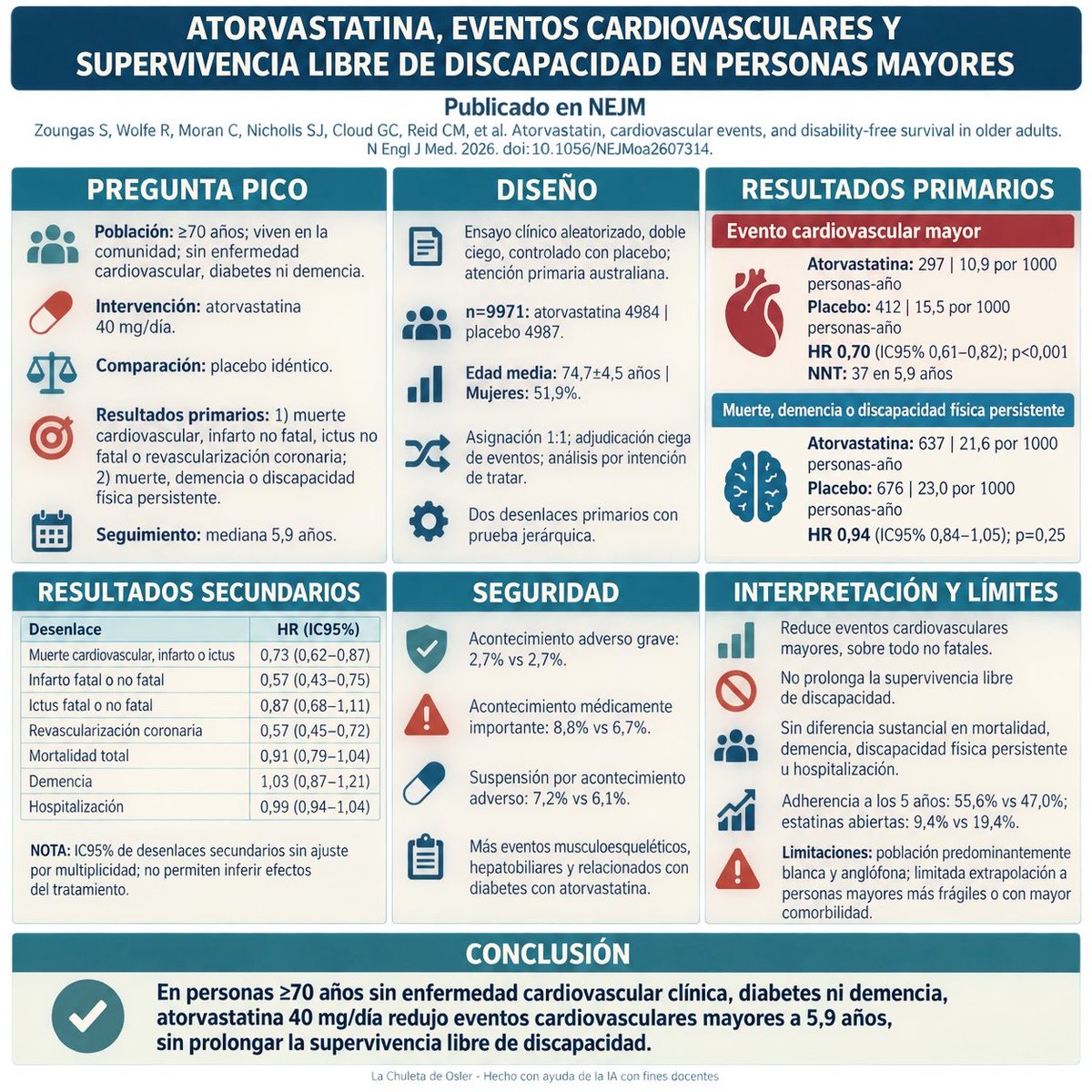 chuletadeosler's tweet photo. Atorvastatina, en gente sin enfermedad cv establecida, mayor de 70a, SI REDUCE LDL, RETRASA EL PRIMER INFARTO, NO EL PRIMER ICTUS, NO REDUCE MORTALIDAD NI DISCAPACIDAD NI HOSPITALIZACIONES X TODAS LAS CAUSAS. Un ensayo clinico aleat a doble ciego en Australia, NEJM, 2026. https://t.co/LVcSVYe1Oj