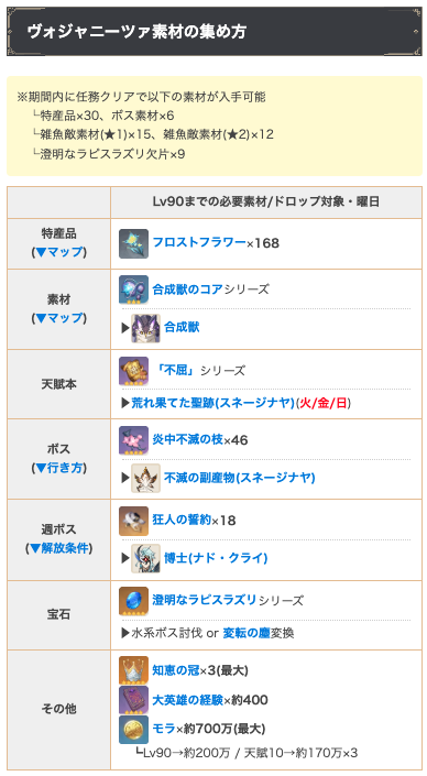 Genshin_GW's tweet photo. ヴォジャニーツァの素材が判明！

天賦本：不屈シリーズ(火/金/日)
週ボス：博士(ナドクライ)

前半に新キャラ2人なので素材集めは余裕を持ってやっておきましょう〜 https://t.co/rlayZLYWTA