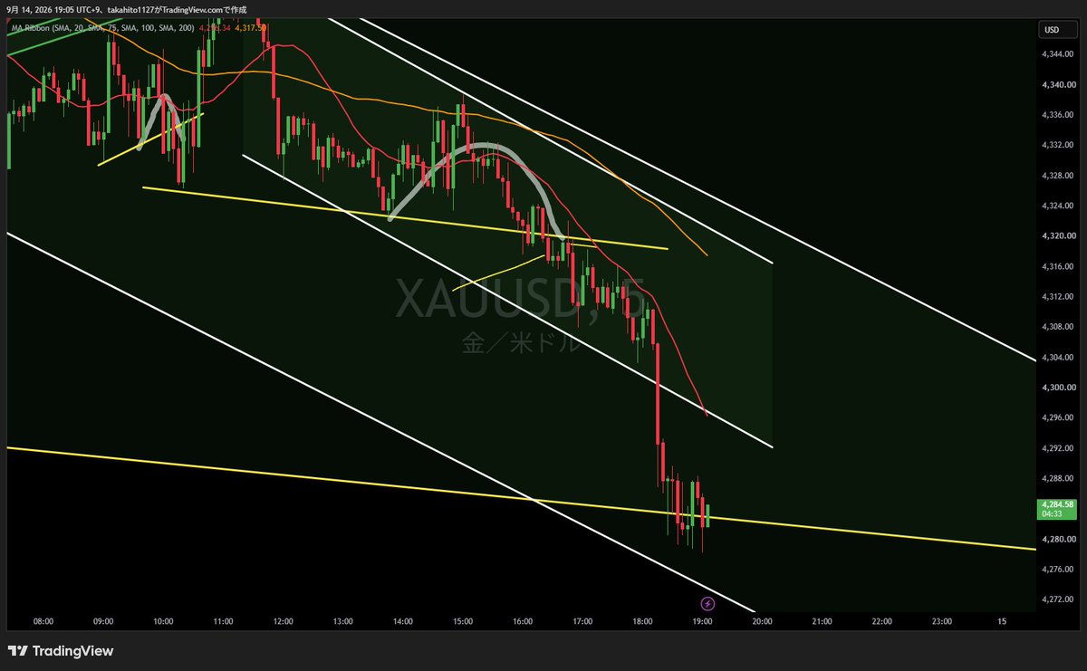 trader_link_fx's tweet photo. 【XAUUSD　ゴールド】

ショートも建値決済後、下落

想定していたネックラインで思ったより下落が進まず一旦決済後、下落していきました。

やー悔しいですね。
波を見誤った感じです。期待値あったので切り替えます。

感情は記録、振り返りますが引きずりませんし、次のトレードには無関係 https://t.co/06hmkdOQWo