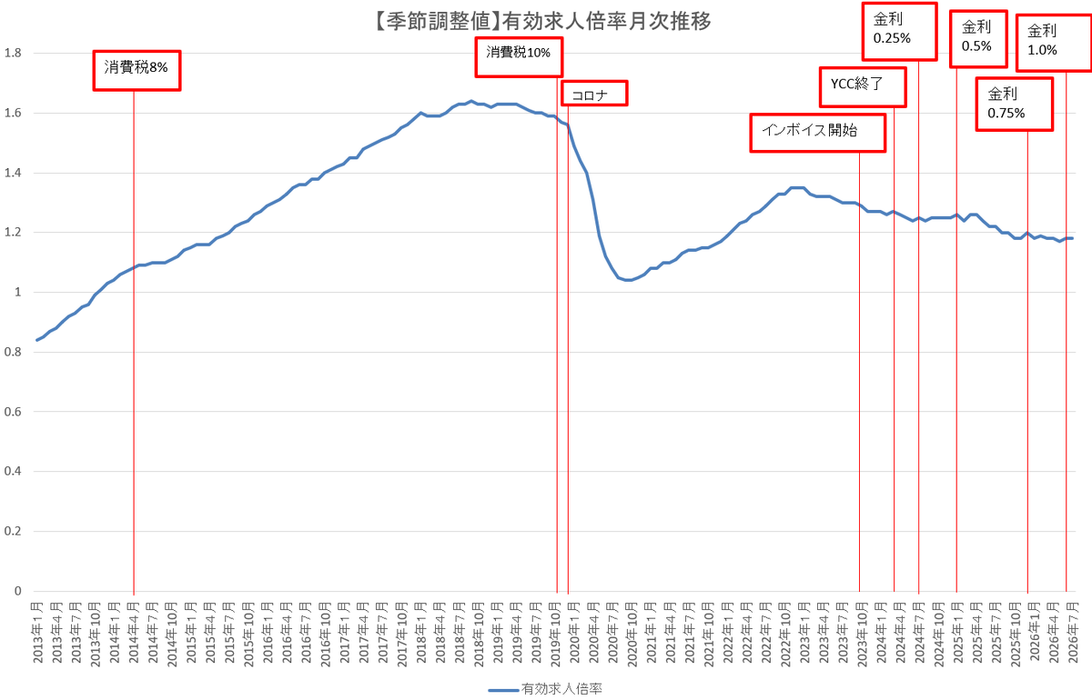 Undyne_U's tweet photo. 植田日銀は最高速度で日本経済をぶち壊したるそうです。

欧米型コアが28ヶ月連続で物価目標2%未満、正式な最大概念の需給ギャップが約30兆円の需要不足、失業率はコロナ前水準に戻らず、有効求人倍率は利上げの度に悪化続きにも関わらず、最速利上げだそうです。

目標である日本人の殲滅のために自ら舵壊して暴走増すことにしてて、反社と呼ぶしかなくなってきました。

岸田・石破の残穢が日本を滅亡に追いやろうとしてる。
せっかく玉城デニーに勝ったのに、国そのものが滅んでは本末転倒。

#ザイム真理教 #財務省解体 #日銀 #BOJ 

日銀が植田体制で最速利上げへ、目標軟着陸目指し難易度増すかじ取り https://t.co/0twtNVRM1j