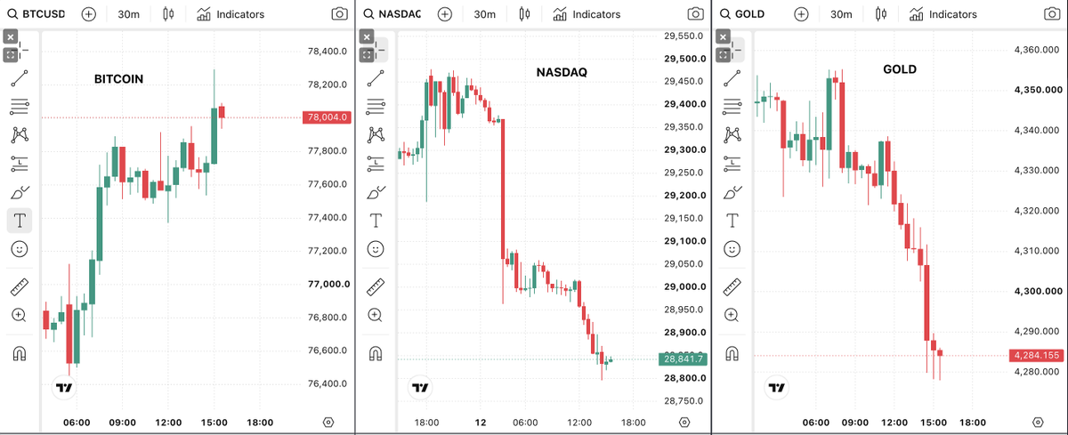 NeelMacro's tweet photo. $BTC is trading at the day high jump above $78,000 with a 2% gain before the CLARITY Act vote.
While Gold is down 1.40%, Nasdaq 100 futures are down 1.75% on rate-hike fear, with oil back above $100.
Expect high Volatility in this week with in range $75,000-$83,000
#decoupling https://t.co/5QRq4TFCn0