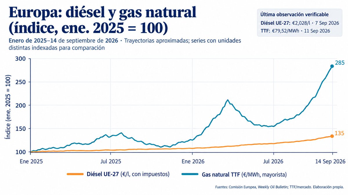 dlacalle's tweet photo. El diésel y el gas natural se disparan en Europa, un 47% y diez veces más caro que en EE. UU. respectivamente, y ningún político pide perdón por demoler la capacidad de refino de Europa un 20% y prohibir el desarrollo del gas doméstico.

Le echarán la culpa al "libre mercado", a Trump o a las empresas. Al tiempo.

Otra fuente de pérdida de competitividad, unida a fiscalidad y la regulación asfixiantes.

El diésel de automoción en la UE‑27, a una media de $8,90 por galón, es 47% más caro que la media estadounidense de $6,06 por galón. En Francia y Alemania es de $10 por galón.

El TTF europeo, equivalente a cerca de $27/MMBtu, cotiza unas 9–10 veces el Henry Hub estadounidense, unos $2,8–$3/MMBtu