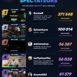 Photo by Twitch Stat's 📊 (@Stats_Twitch)