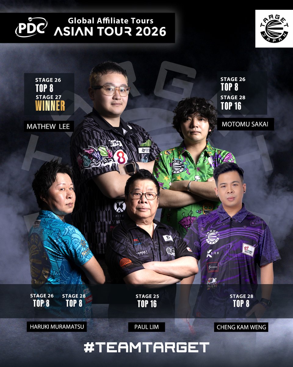 TargetDartsJP's tweet photo. 🎯 FOUR TARGET STARS ARE
HEADING TO THE WORLD CHAMPIONSHIP!

PDC ASIAN TOUR STAGE 25–28、そしてPDC ASIAN CHAMPIONSHIPで、#TeamTarget の選手たちが躍動🔥

🏆 ASIAN TOUR STAGE 27では
Mathew Lee選手が見事優勝✨

さらにPDC Asian Tour Order of Meritで
TOP5入りを果たした

🇭🇰 Mathew Lee
🇯🇵  村松 治樹
🇯🇵  酒井 素

上記3選手が、PDC World Darts Championshipへの出場権を獲得しました👏

そして本日行われたPDC Asian Championshipでは、マカオのCheng Kam Weng選手が決勝へ進出！
ファイナリストに与えられるWorld Darts Championshipへの出場権を獲得しました👏

#TeamTarget から4名が、世界最高峰の舞台へ。

Congratulations, Mathew, Haruki, Motomu and Cheng!
See you on the biggest stage! 🎯🔥

#PDCAsianTour
#PDCAsianChampionship
#WorldDartsChampionship
#TeamTarget #TargetDartsJapan