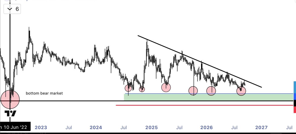 DombaEth27's tweet photo. Saya menemukan: Altcoin Gems !!

Yang harga tokennya belum naik signifikan bahkan harganya sangat dekat dengan harga bottom di 2022.

Note: supply sudah unlock 100% 
hanya masalah waktu sebelum di Pump !! https://t.co/XwrCb7CMB6