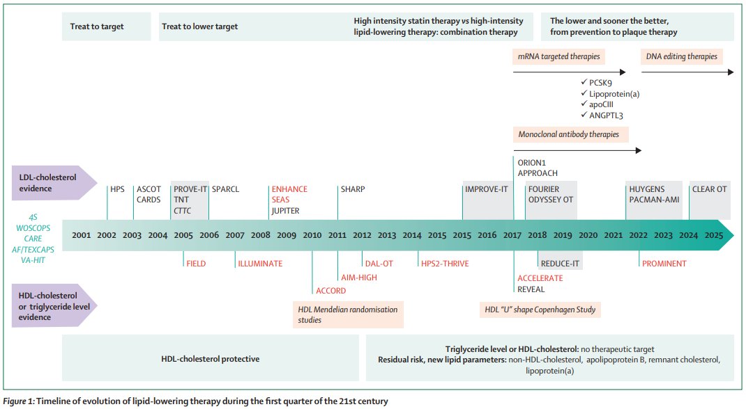 TheLancetEndo's tweet photo. This TimeCapsule reviews the major transformations in #lipid #metabolism and #cardiovascular #disease #prevention during the first quarter of the 21st century and their impact on clinical practice https://t.co/fivdFXZwW4 
#LDL #cholesterol #ASCVD 
#FREE to read w/reg (also FREE) https://t.co/iN6J5QNtpd
