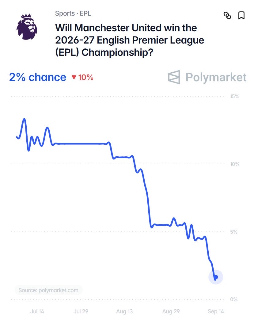 xGPhilosophy's tweet photo. 🚨 Man Utd’s chances of winning the Premier League have fallen to 2% https://t.co/CYEUVKLsRZ