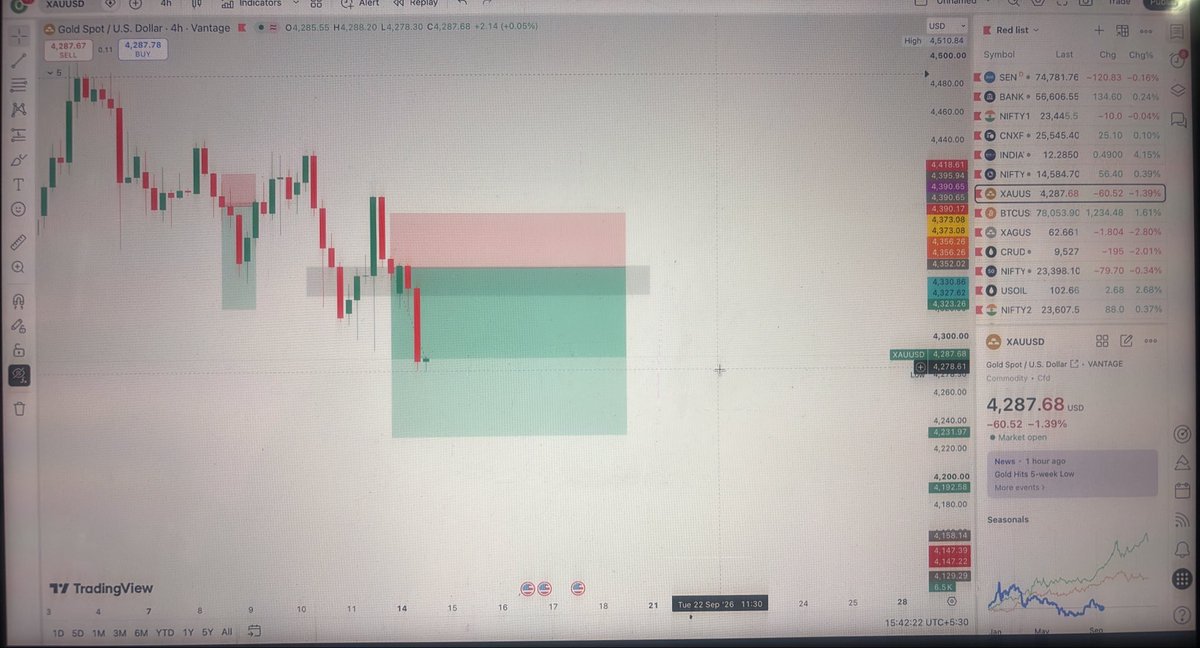 tradewith_ans's tweet photo. So, here’s what happened: after 11:30, the 15m candle closed below the 4352 level. Because of this, we couldn’t take the second entry we were planning.

However, the trade has already hit half of its target. Anyway, the commodity market will open at 5 PM. https://t.co/C5chogy3N0
