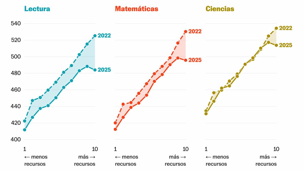 borjandrinot's tweet photo. ¿Han empeorado todos los estudiantes por igual? Con @danielegrasso hemos dedicado unos días a bucear en los microdatos de PISA para analizar la caída de los alumnos españoles.

Aquí va un hilo con las claves 🧵 https://t.co/I4FcZj8wBL