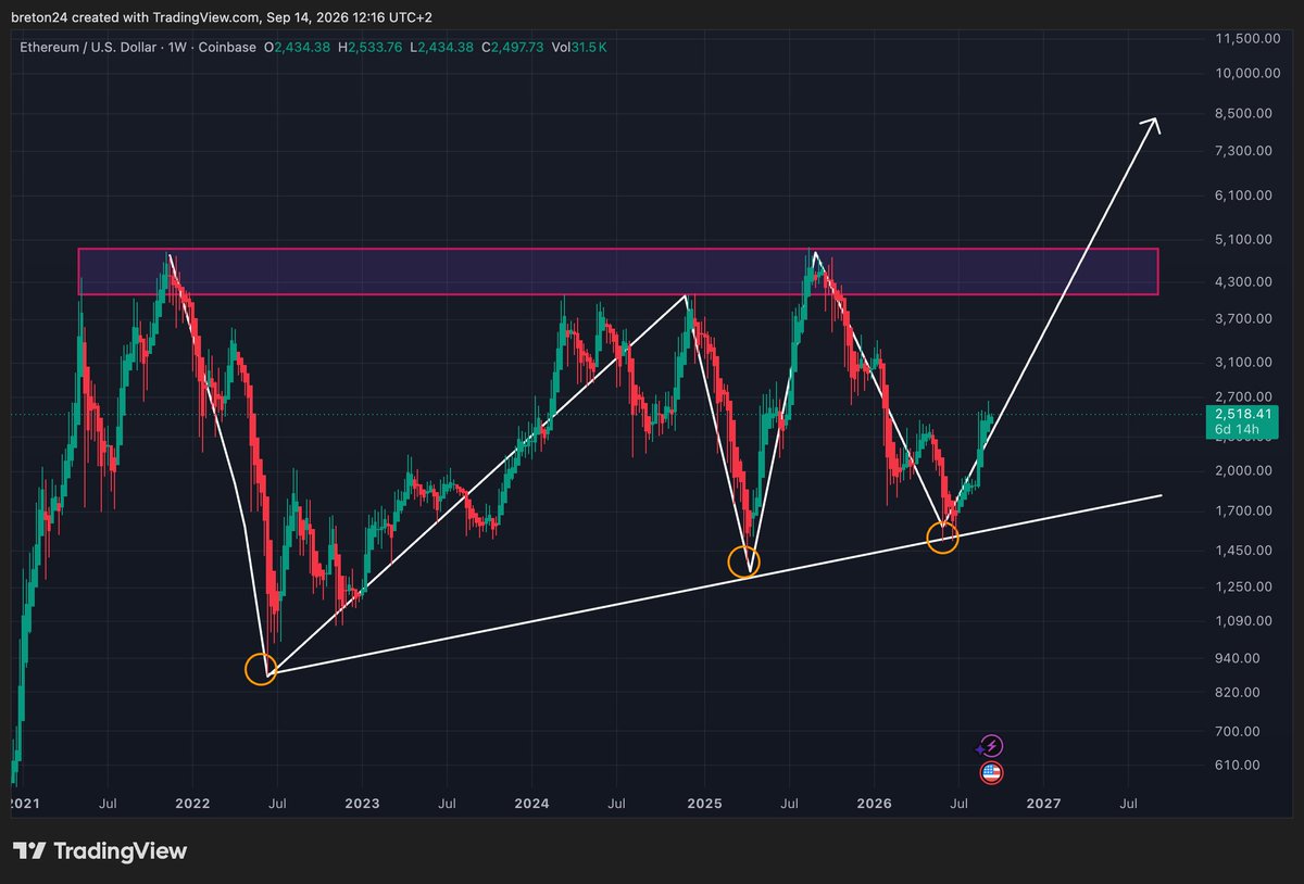 StockChaser_'s tweet photo. This was and still is the only $ETH chart you need https://t.co/FQADqJ7Rbq