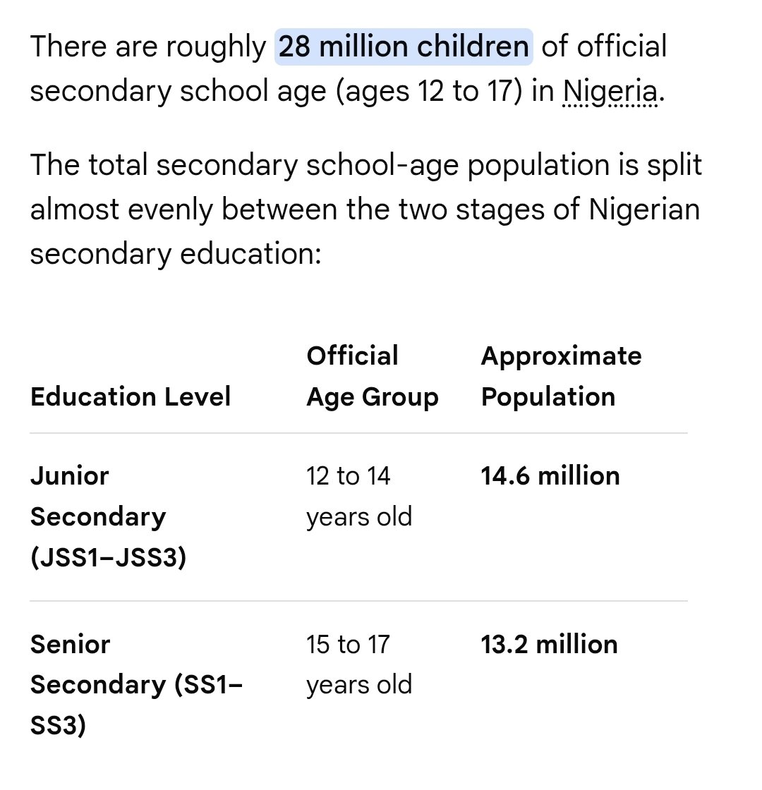 fimiletoks's tweet photo. Nigeria has a very young school age population. Within the next 6 years we would have roughly 28m children who should be in the University, Polytechnics, technical colleges etc. 

This is nearly 5 times the population of Norway, 8 times the population of Qatar, 2 times the population of UAE and almost at par with the population of Saudi Arabia that we need to educate. 

Is it this 1.5m barrels of crude per day production that we will use to fund quality tertiary education for them? And we still want petrol subsidy and lower taxes. 

Let's even assume that 25% of them make to tertiary level and technical colleges, which is a reasonable number we should target, that's roughly 8m young Nigerians. How much do we need to fund each person's education per annum for 6 - 12 years? At a modest 500k per person, we are looking at N4trn yearly cost for the next 6 years.

 Oversimplifying some of these issues sounds silly to me. We still have health, security, infrastructure etc.