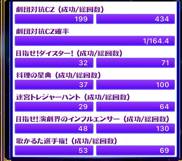 miyamine83's tweet photo. そういえば気づいたら10万超えてました
2500g消えたから萎え萎えで忘れてましたが
こんなもん　czが下手すぎるせいで1.2の中間という初当たり
差枚でいうと地味に立ち回ってるのもあって-1727枚で済んでる
台数は驚異の76台 https://t.co/r6eBQyz3vV