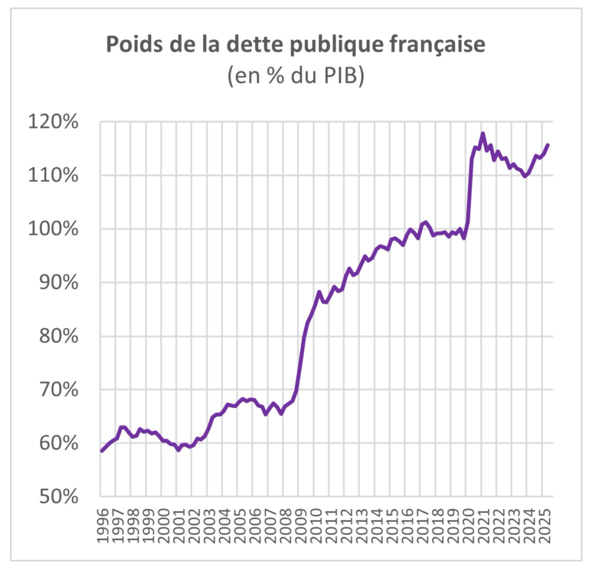 LeaBourseFR's tweet photo. 🚨🇫🇷 La France emprunte désormais à 4,5 % sur 10 ans.

C'est BEAUCOUP.

On retrouve les sommets de 2008.

Certains diront : « Et alors ? On s'en est sortis en 2008. »

Oui. Mais il y a une différence majeure.

En 2008, la dette française représentait 68 % du PIB.

En 2026, elle atteint 118 %.

À l'époque, une remontée des taux restait absorbable (le stock de dette était près de 2x inférieur).

Aujourd'hui, chaque hausse de taux pèse beaucoup plus lourd sur les finances publiques. Et notre croissance est également plus faible. 💀

Et pendant ce temps, LFI voudrait encore augmenter les dépenses... (mais ils ne sont pas les seuls, malheureusement).

Il est urgent de dégraisser le Mammouth.