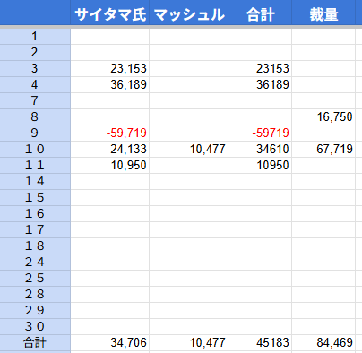 Yuko_2000's tweet photo. 今日はシストレの利確と損切は無しでした。５６３Aの損だしクロスしたけどいくらの損切かわからないから明日記入予定。カバコよく下がるなあ。上場したときの安値割ってる🥲
表を変更。シストレと裁量の合計を分けました。 https://t.co/3KVOh4edGn