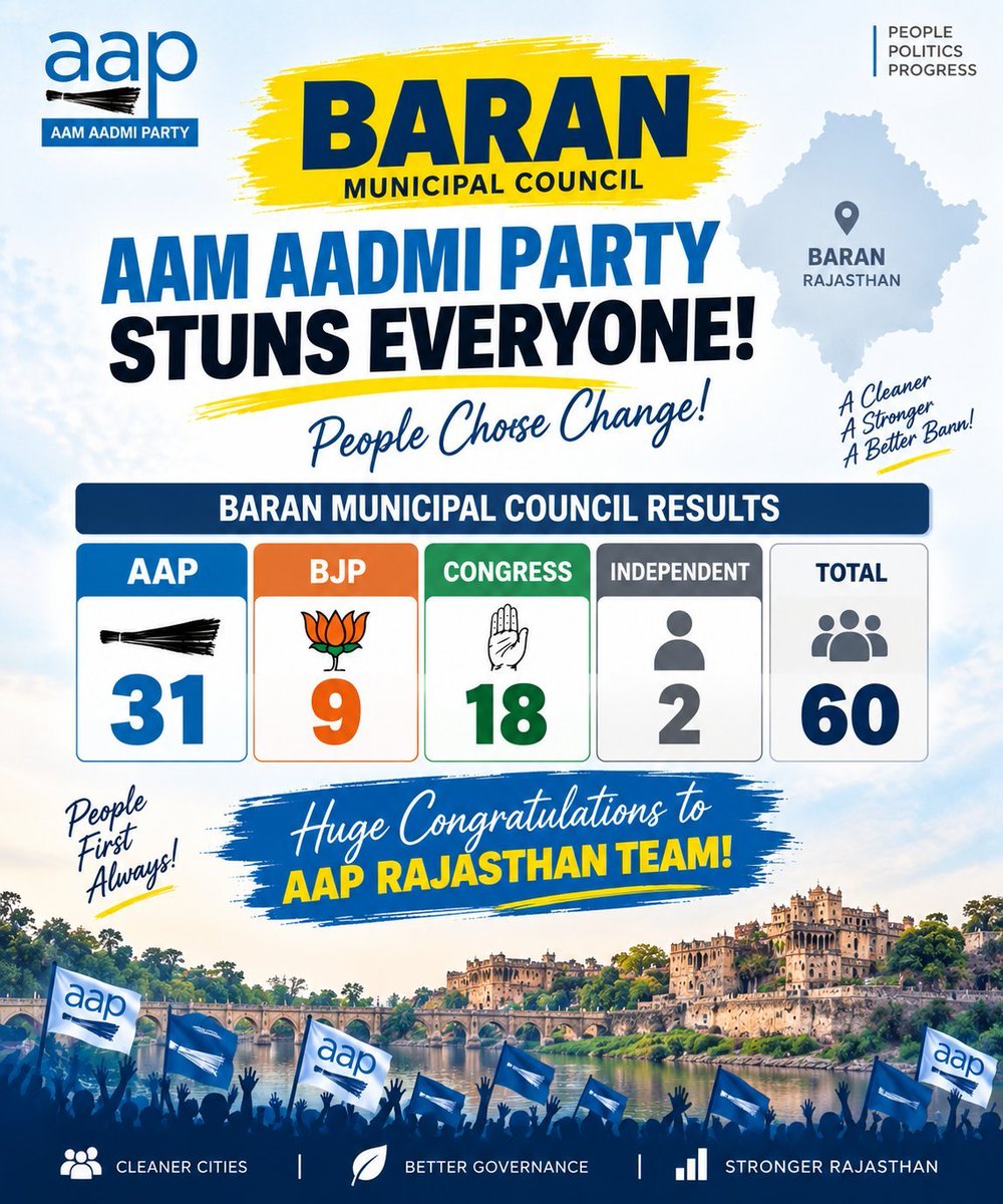 sphavisha's tweet photo. Aam Aadmi Party stuns in Baran Municipal Corporation in Rajasthan 👏 https://t.co/OlKq5aC3ln
