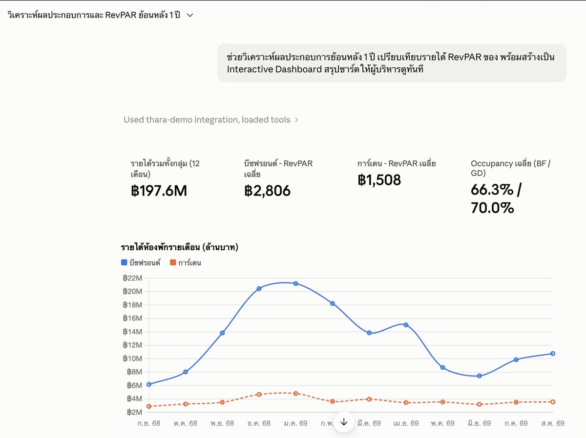 KillerNay's tweet photo. จ้างทำ Dashboard หน้าละแสน... สรุปทั้งปีมีคนเปิดดู 3 คน https://t.co/1HWuiZgFV0