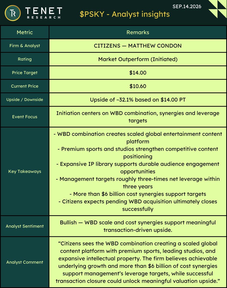 tenet_research's tweet photo. $PSKY | Citizens Initiates Paramount Skydance at Market Outperform with $14 PT on WBD Scale and Synergy Potential

Citizens stays bullish as WBD scale, cost synergies and leverage progress drive long-term upside.

@ripster47 | @TENETTRADEGROUP | @TenetCharts https://t.co/q87XRjVHpn