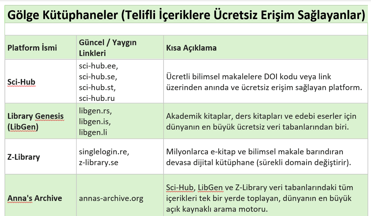 yakupcivelek's tweet photo. Değerli meslektaşlarım 
tez/araştırma aşamasındaki genç akademisyenler; araştırmacılar

Literatür taraması yaparken "ödeme duvarlarına" takılmak, bilimsel üretimin önündeki en can sıkıcı engellerden biridir. 
Bilgiye erişimdeki bu fırsat eşitsizliğini aşmak ve kaynak arayışında vakit kaybetmemek için bir akademik erişim rehberi hazırladım. 
Aşağıdaki tablolarda, astronomik yayıncı ücretleri ödemeden bilimsel makalelere ve kitaplara ulaşabileceğiniz platformları iki ayrı kategoride derledim. 
İlk tabloda saniyeler içinde tam metin PDF indirebileceğiniz gölge kütüphanelerin güncel ayna (mirror) linklerini, 
ikinci tabloda ise makalelerin yasal ve açık erişimli versiyonlarını bulmanızı sağlayan "Açık Bilim" alternatiflerini görebilirsiniz. 

Yeni dönemdeki akademik çalışmalarınızda ve tez süreçlerinizde kolaylık sağlaması dileğiyle, bu araçları kütüphanenize ekleyebilir ve ilgilenen öğrencilerinizle paylaşabilirsiniz.

#AkademikAraştırma #AçıkBilim #LiteratürTaraması #SciHub #Akademi #AraştırmaYöntemleri #YüksekLisans #Doktora