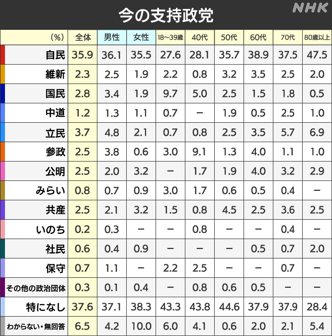 nhk_election's tweet photo. #NHK選挙報道 2026年9月 
【政党支持率】
自民党 35.9%
日本維新の会 2.3%
野党各党は
立憲民主党 3.7%
国民民主党 2.8%
などとなっています
無党派層は37.6%でした
↓年代別など詳しい結果は 
#NHK選挙WEB
https://t.co/LU5qlF7ks7 https://t.co/D9cpNEQuAx