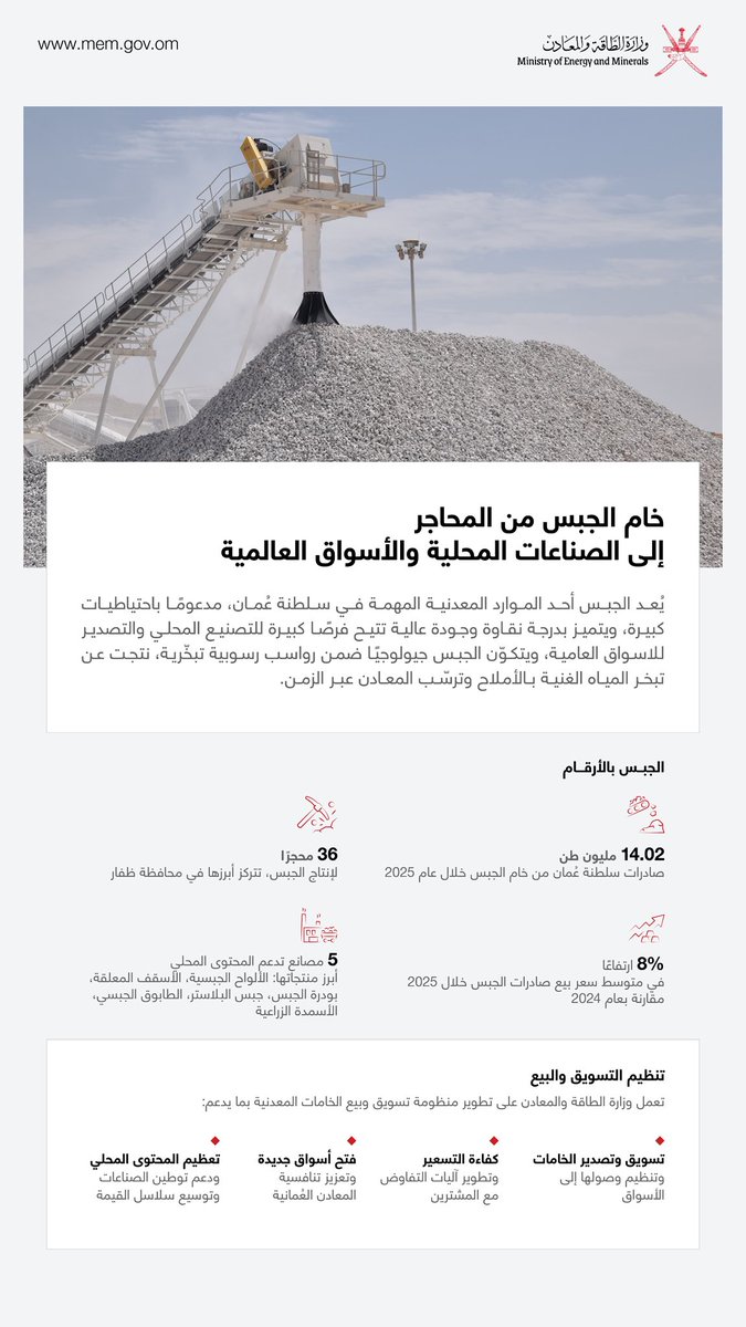 إنفوجرافيك صادر عن وزارة الطاقة والمعادن بعنوان «خام الجبس من المحاجر إلى الصناعات المحلية والأسواق العالمية»، يتضمن صورة لمحجر للجبس، ويستعرض أبرز مؤشرات القطاع خلال عام 2025، ومنها صادرات بلغت 14.02 مليون طن من خام الجبس، و36 محجرًا منتجًا يتركز أبرزها في محافظة ظفار، و5 مصانع تدعم المحتوى المحلي، إلى جانب ارتفاع متوسط سعر بيع صادرات الجبس بنسبة 8% مقارنة بعام 2024. كما يوضح جهود تنظيم تسويق وبيع الخامات من خلال تنظيم التصدير والوصول إلى الأسواق، وتطوير آليات التسعير والتفاوض، وفتح أسواق جديدة، وتعظيم المحتوى المحلي ودعم توطين الصناعات