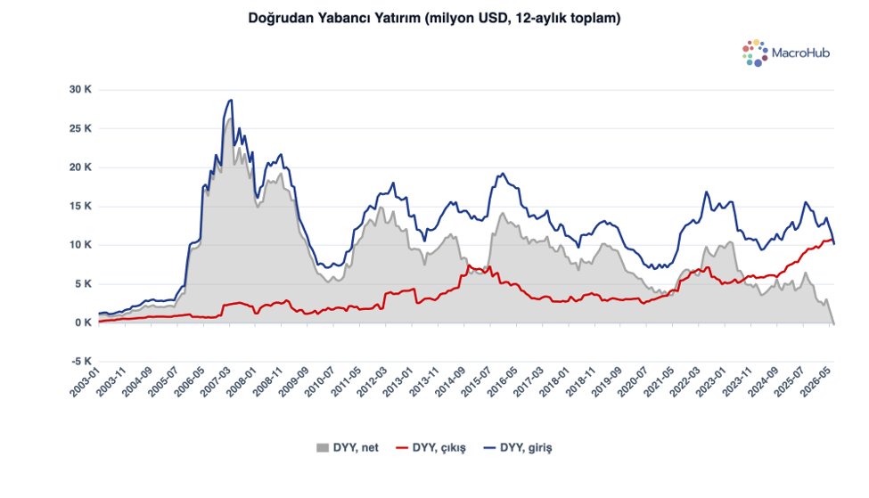 Macrohubtr's tweet photo. Türkiye’ye yönelik DYY girişleri, Temmuz itibarıyla 12 aylık kümülatif bazda 10 milyar dolar olurken (2,7 milyar doları gayrimenkul), Türkiye’de yerleşiklerin yurt dışındaki doğrudan yatırımları 10,3 milyar dolara ulaştı (2,5 milyar doları gayrimenkul). Böylece net DYY, 2000 yılından bu yana ilk kez 12 aylık kümülatif bazda negatife döndü. 2000’li yılların ortasında, özellikle 2007 civarında, güçlü sermaye girişleriyle cari açığın finansmanına önemli katkı sağlayan DYY’nin bugün net çıkış verir hâle gelmesi, Türkiye’nin dış finansman kompozisyonunda uzun vadeli ve görece istikrarlı sermaye girişlerinin rolünün belirgin biçimde zayıfladığına işaret ediyor.