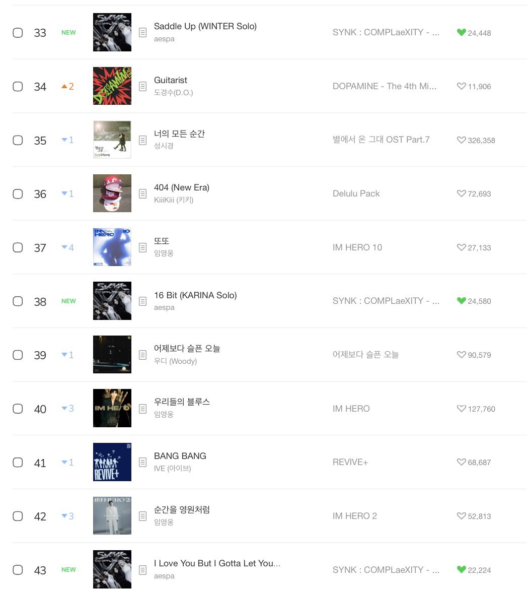 mjkmwntr's tweet photo. Concert solo songs topping MelOn TOP100 chart is insane 

#33 Saddle Up 
#38 16 Bit 
#43 I Love You But I Gotta Let You Go 

Let’s go higher girls 🥹 https://t.co/oVZ8WoDFqU