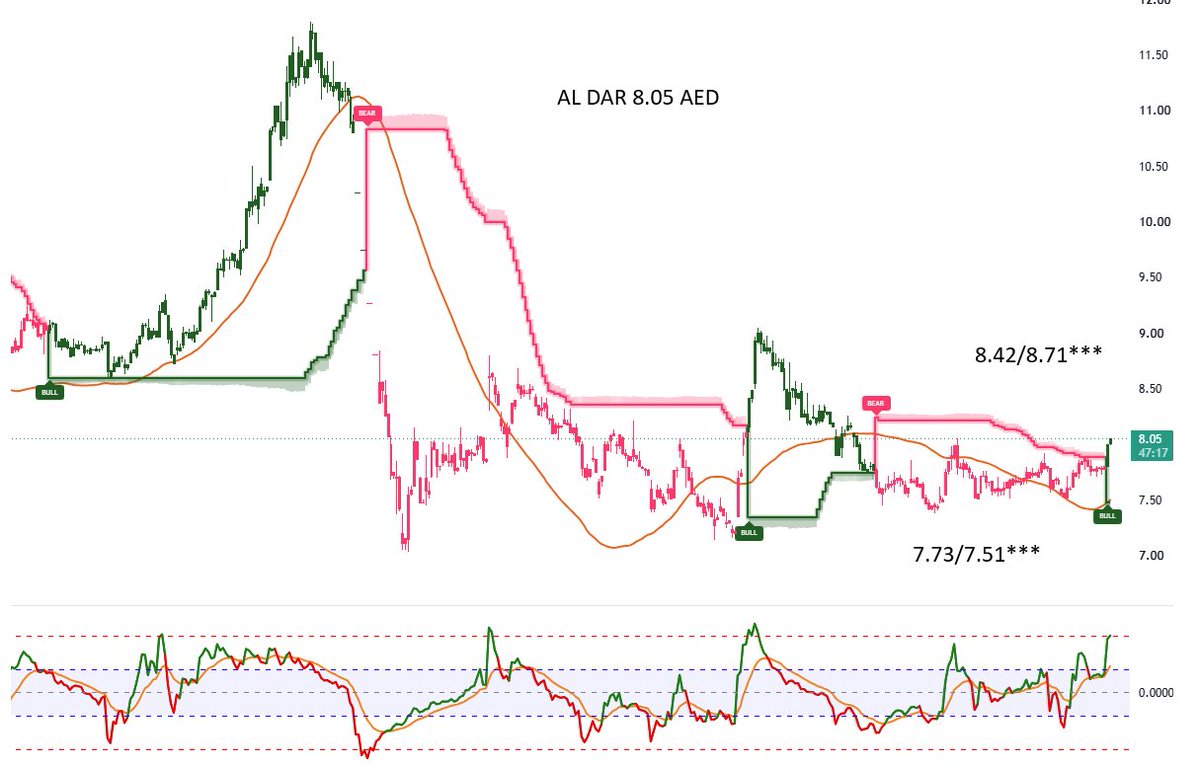 adssgroup's tweet photo. #ALDAR up 3%

#UAEStocks #ADX #AbuDhabi https://t.co/JG3XNmyofC