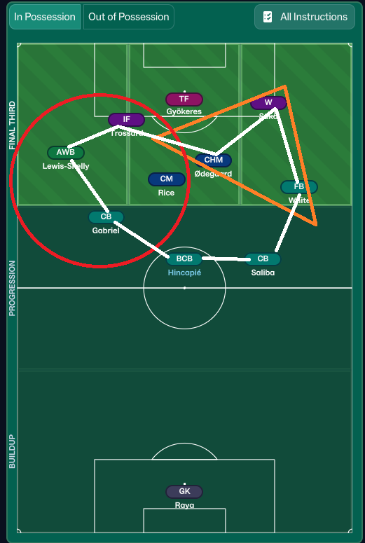 FMDelicious's tweet photo. FM26 Sergej Jakirović Hull City | 3-4-3 → 5-4-1 Recreation 🇭🇷

I’ve been studying Jakirović’s work and using this project to explore a type of football I normally don’t build very often.

This is not simply “park the bus”.

The football is direct, but there are two very different phases.

In possession, the structure is deliberately asymmetric.

⬅️ Left:
IF + AWB, with much more aggressive occupation of the flank and half-space.

➡️ Right:
W + FB, creating a completely different relationship.

The back three stays underneath the action, while the midfield has to connect the direct progression with the front line.

And for this football, the striker profile matters.

You need a real reference up front.

A Target Forward. A CAO, as we call it at Delicious. 😅

Out of possession, everything changes.

The 3-4-3 becomes a very compact 5-4-1:

→ PFB – WCB – CB – WCB – PFB
→ two WDMs centrally
→ two TWMs dropping alongside them
→ one CFD remaining as the first reference

That is where some of the structural limitations of this type of football also become visible in FM26.

You protect a lot of space behind the ball, but naturally you give up players higher on the pitch.

So when possession is recovered, progression has to be fast and purposeful.

It is defensive football, yes.

But defensive does not automatically mean passive.

The whole idea is to adapt to the phase of the game rather than dominate every phase in the same way.

#FM26 #FootballManager