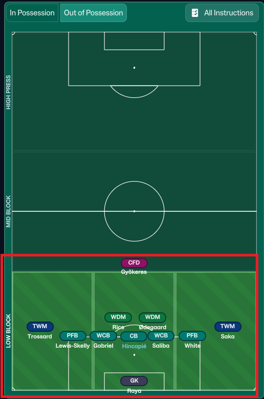 FMDelicious's tweet photo. FM26 Sergej Jakirović Hull City | 3-4-3 → 5-4-1 Recreation 🇭🇷

I’ve been studying Jakirović’s work and using this project to explore a type of football I normally don’t build very often.

This is not simply “park the bus”.

The football is direct, but there are two very different phases.

In possession, the structure is deliberately asymmetric.

⬅️ Left:
IF + AWB, with much more aggressive occupation of the flank and half-space.

➡️ Right:
W + FB, creating a completely different relationship.

The back three stays underneath the action, while the midfield has to connect the direct progression with the front line.

And for this football, the striker profile matters.

You need a real reference up front.

A Target Forward. A CAO, as we call it at Delicious. 😅

Out of possession, everything changes.

The 3-4-3 becomes a very compact 5-4-1:

→ PFB – WCB – CB – WCB – PFB
→ two WDMs centrally
→ two TWMs dropping alongside them
→ one CFD remaining as the first reference

That is where some of the structural limitations of this type of football also become visible in FM26.

You protect a lot of space behind the ball, but naturally you give up players higher on the pitch.

So when possession is recovered, progression has to be fast and purposeful.

It is defensive football, yes.

But defensive does not automatically mean passive.

The whole idea is to adapt to the phase of the game rather than dominate every phase in the same way.

#FM26 #FootballManager