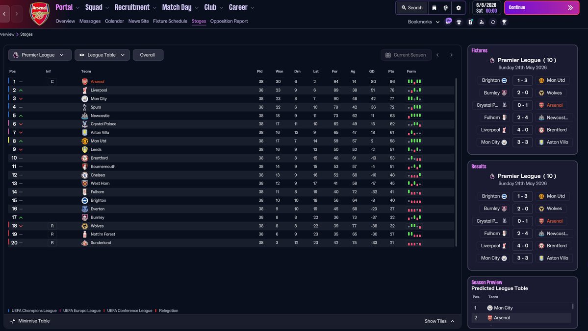 FMDelicious's tweet photo. Before starting the solo shot, I ran the structure through simulations.

One Arsenal run finished:

🏆 Premier League Champions

📈 96 points
✅ 30 wins
🤝 6 draws
❌ 2 defeats

⚽ 94 goals
🛡️ 14 conceded
💥 +80 GD

The home/away split is also interesting:

🏠 Home:
18W 1D 0L
70 scored
6 conceded

✈️ Away:
12W 5D 2L
24 scored
8 conceded

Obviously Arsenal are an elite team, so this doesn't tell us what the tactic will do with the type of squad Jakirović actually works with.

That is the next part.

The simulations were stable enough for me to move on to a proper solo shot.

Now I want to see what happens with a more realistic team profile, where the structural strengths and limitations should become much clearer.

#FM26 #FootballManager