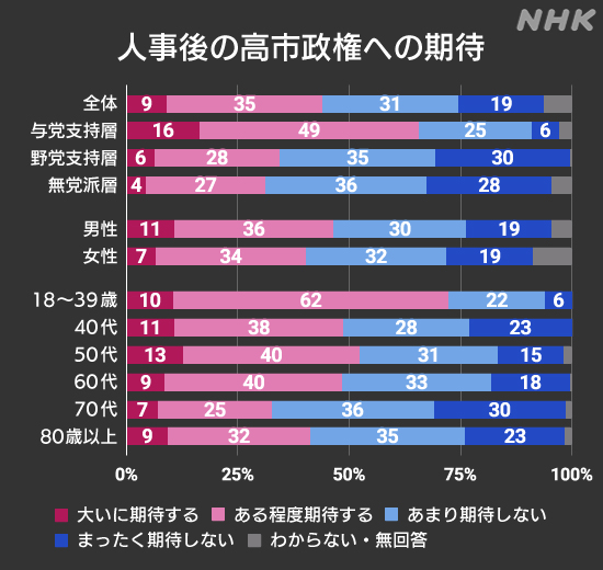 nhk_election's tweet photo. #NHK選挙報道 2026年9月
【人事後の高市政権への期待】
30代以下では
｢期待する｣がおよそ70%で
40代から60代では
｢期待する｣と｢しない｣が
きっ抗しています
70代以上は
｢期待しない｣が｢期待する｣を
上回っています
↓詳しい結果は #NHK選挙WEB
https://t.co/jFRZBy3tGY https://t.co/FbqBH1l3eM