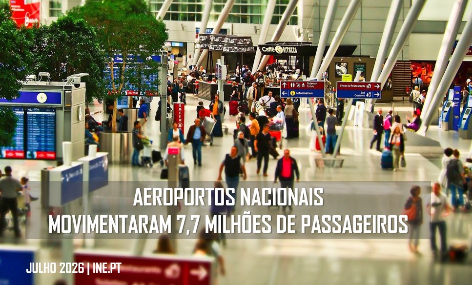 pt_INE's tweet photo. Em julho de 2026, Os aeroportos nacionais movimentaram 7,7 milhões de passageiros (+2,0% face ao mesmo mês do ano anterior).
Nesse mês, desembarcaram, em média, 128,5 mil passageiros por dia, o que corresponde a um acréscimo de 2,0% face a julho de 2025.
https://t.co/bq1w2K3b5E https://t.co/mxR9dkU1Zx