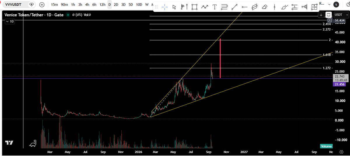 bims_toasted's tweet photo. 1. Broke above the ATH - Done 
2. Volatility cooling off - In progress 
3. Pull back down to test the break out area - In progress
4. Volume needs to increase 
5. If we hold this level. Measured move to $40 is expected 

VVV/USDT
It could be explosive. https://t.co/izfb6XDPfK
