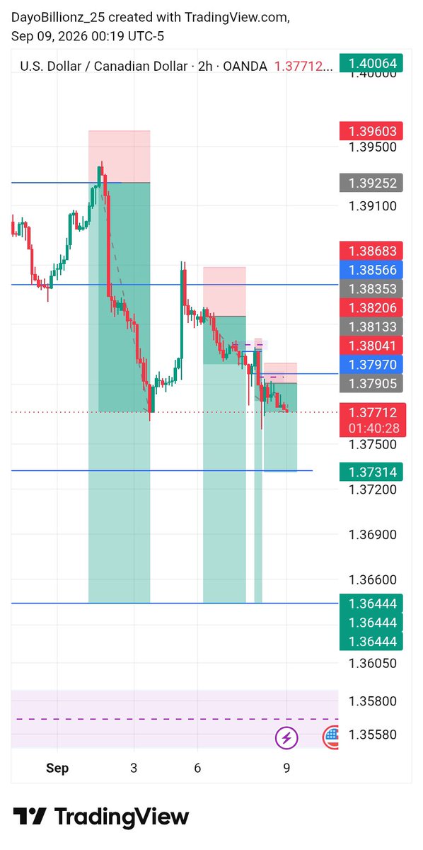 D_SwingTrader's tweet photo. @femi_fm0 Yes, you have to backtest to understand an unfamiliar pair 

Those these last week, no losses https://t.co/PyLbPKkrUb