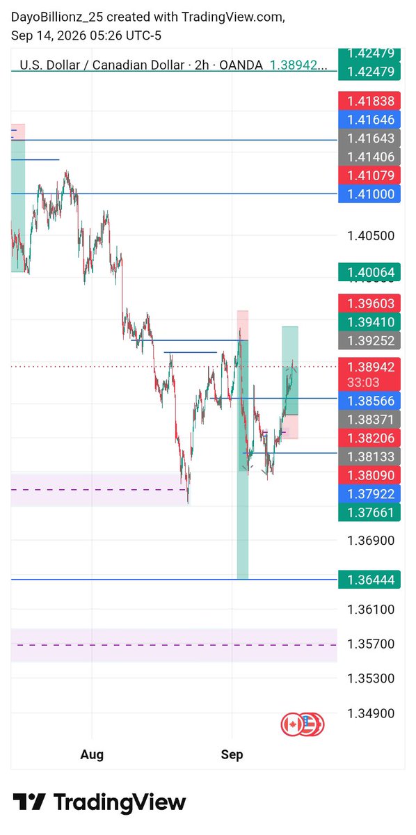 D_SwingTrader's tweet photo. @femi_fm0 Yes, you have to backtest to understand an unfamiliar pair 

Those these last week, no losses https://t.co/PyLbPKkrUb