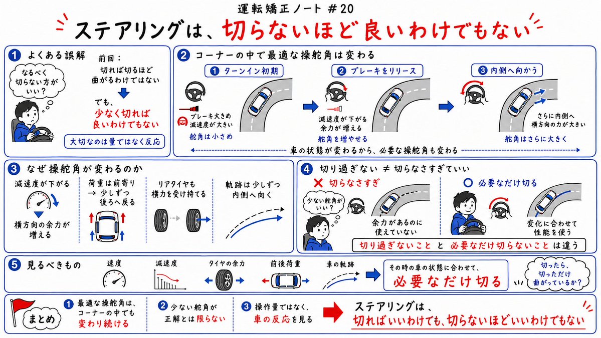 hiroki_ishigaki's tweet photo. ステアリング操作は、ペダル操作とも連動させながら、変わり続ける車とタイヤの状態に合わせて操舵角を変えていきます。

#20 ステアリングは、切らないほど良いわけでもない｜Hiroki Ishigaki @hiroki_ishigaki https://t.co/XgsomO3HDH https://t.co/iygft02Ed6