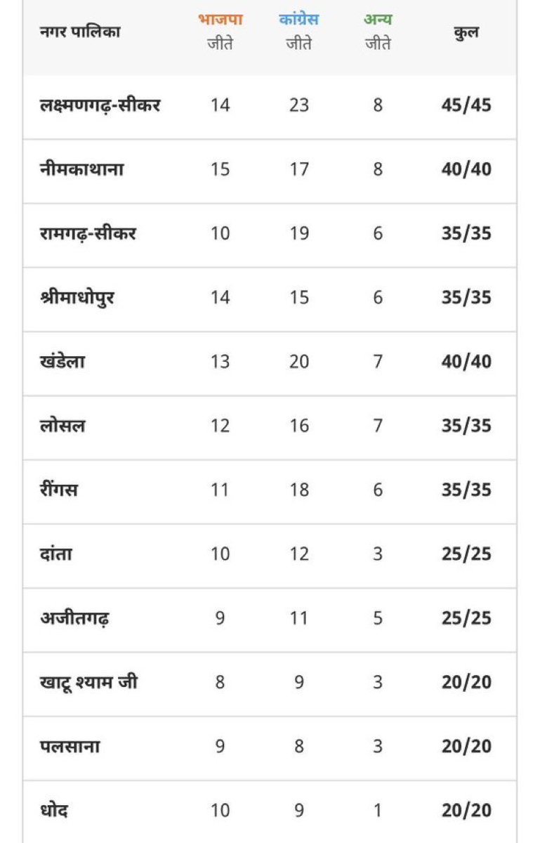 drsuniljyani's tweet photo. डोटासरा जी अपने क्षेत्र में मजबूत पकड़ रखते हैं… 🔥
@GovindDotasra https://t.co/XteH7i4vPv