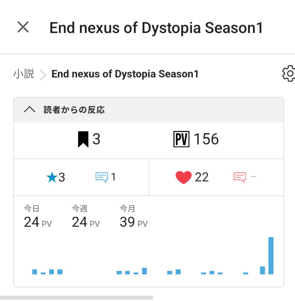 EnD_DiASpaDA's tweet photo. いつもご覧いただきありがとうございます。
この度閲覧数が150PVを突破しました
彼らの物語はこれからも続いていきますので今後ともよろしくお願いします。
 #カクヨム  #一次創作小説  #報告  #創作 https://t.co/on4rZnszzm