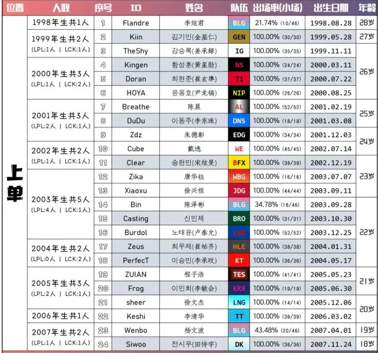 lolvaleiker's tweet photo. Age of LPL and LCK players that played in Split 3 

(blew my mind how Tarzan is the oldest jungler) https://t.co/zRBTrj0KrY