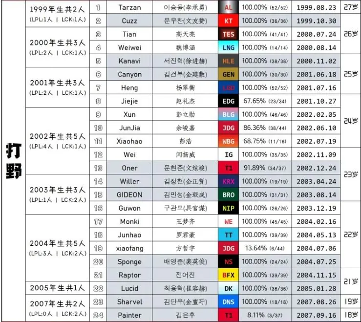 lolvaleiker's tweet photo. Age of LPL and LCK players that played in Split 3 

(blew my mind how Tarzan is the oldest jungler) https://t.co/zRBTrj0KrY