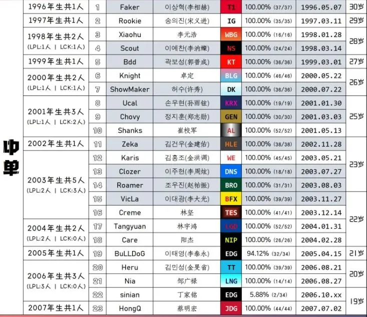 lolvaleiker's tweet photo. Age of LPL and LCK players that played in Split 3 

(blew my mind how Tarzan is the oldest jungler) https://t.co/zRBTrj0KrY