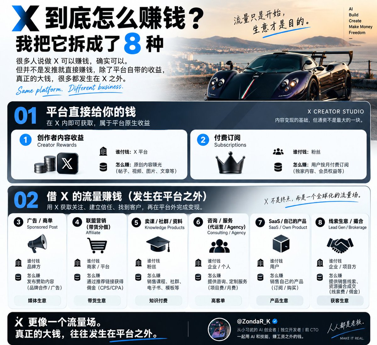 ZondaR_K's tweet photo. 最近一堆人都在说：做 X 可以赚钱。

那到底怎么赚？

我研究了一圈，把 X 上常见的赚钱方式归成了 8 种。

结果发现，很多人对“X 变现”有个误解：

发 X，不代表 X 直接给你钱。

真正直接从平台拿钱的，主要是创作者收益、付费订阅这些平台原生玩法。

剩下的大头，很多发生在 X 之外。

有人接广告，有人赚佣金，有人卖课，有人接咨询，有人卖自己的产品，也有人专门做导流和撮合。

X 更像一个巨大的流量场：

获得注意力 → 建立信任 → 找到精准的人 → 最后变成生意。

表面上大家都在发推，背后开的其实是完全不同的店。

我先把这 8 种赚钱方式整理成一张图👇

后面我会专门写一篇长文，把 X 到底怎么赚钱系统拆一遍。