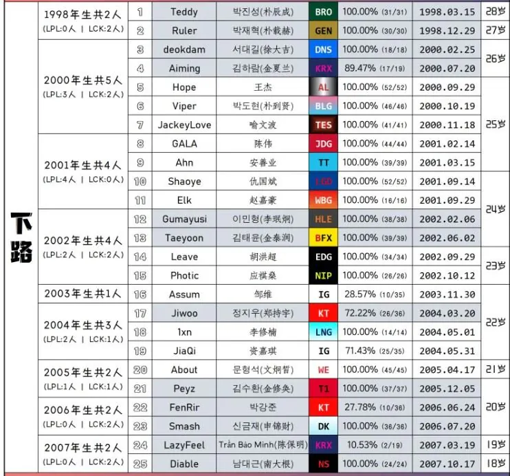 lolvaleiker's tweet photo. Age of LPL and LCK players that played in Split 3 

(blew my mind how Tarzan is the oldest jungler) https://t.co/zRBTrj0KrY
